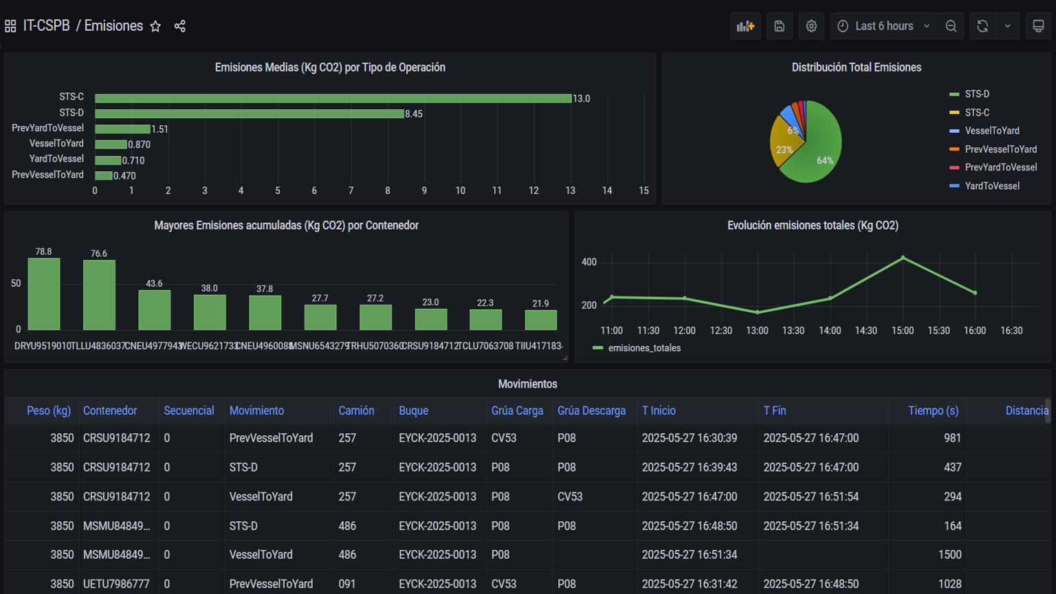 Informe operativo con indicadores y movimientos de Terminal Lens
